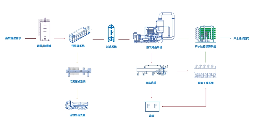 Õô·¢½á¾§´¦Öóͷ£¹¤ÒÕÁ÷³Ì Õô·¢½á¾§´¦Öóͷ£¹¤ÒÕÁ÷³Ì